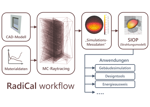 RadiCal work-flow für die Berechnung und Anwendung der entwickelten Methode