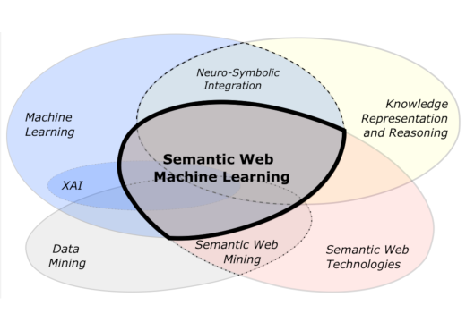 Grafische Darstellung der Einbettung und der Beziehungen von "Semantic Web Machine Learning" zu anderen Bereichen (Machine Learning, XAI, Data Mining, Semantic Web Mining, Semanto Web Technologies, Knowledge Representation, Neuro-Symbolic Integration)