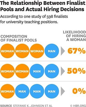 The relationship between finalist pools and acual hiring decisions