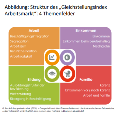 4 Kacheln mit den Themenfeldern in unterschiedlichen Farben und mit jeweils einem passenden Icon für Arbeit, Einkommen, Bildung und Familie