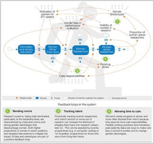 Dynamisches System Modell