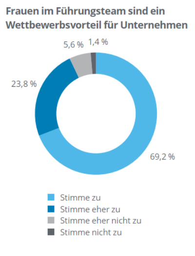 Ringdiagramm: Frauen im Führungsteam sind ein Wettbewerbsvorteil für Unternehmen