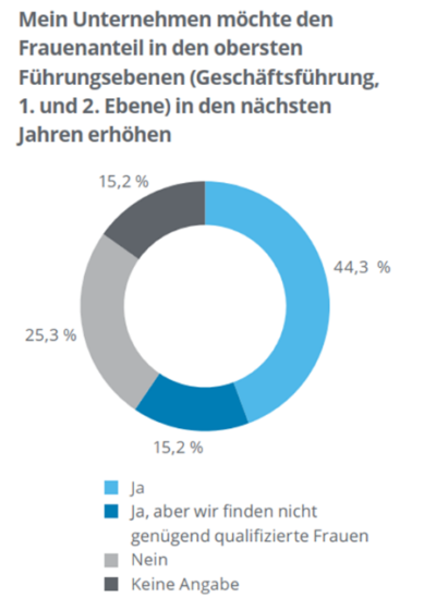 Ringdiagramm: Mein Unternehmen möchte den Frauenanteil in den obersten Führungsebenen (Geschäftsführung, 1. und 2. Ebene) in den nächsten Jahren erhöhen.