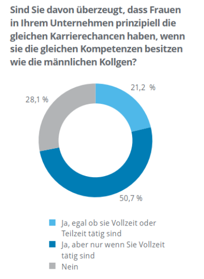 Ringdiagramm: Sind Sie davon überzeugt, dass Frauen in Ihrem Unternehmen prinzipiell die gleichen Karrierechancen haben, wenn sie die gleichen Kompetenzen besitzen wie die männlichen Kollegen?