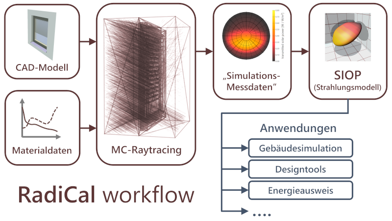 RadiCal workflow